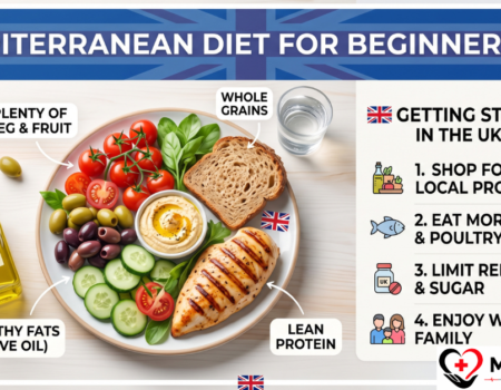 Diagram displaying the food proportions for a Mediterranean diet plate including vegetables, whole grains, and healthy fats.